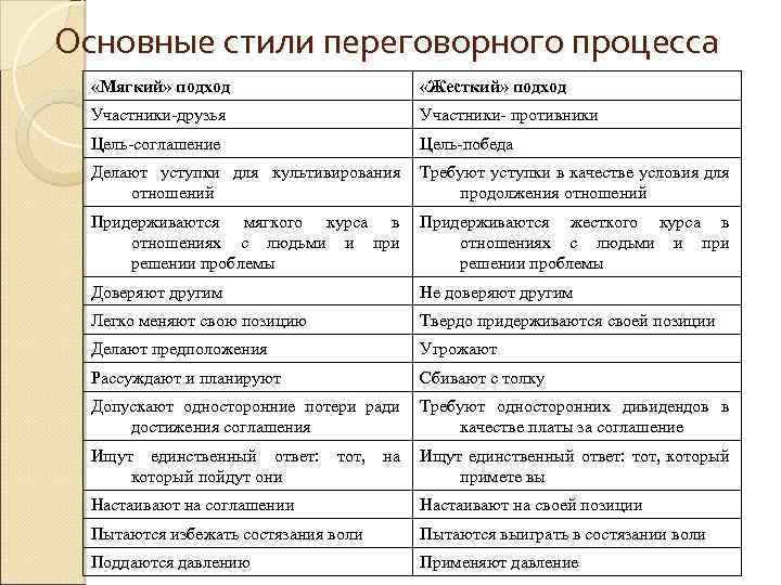 Основные стили переговорного процесса «Мягкий» подход «Жесткий» подход Участники-друзья Участники- противники Цель-соглашение Цель-победа Делают