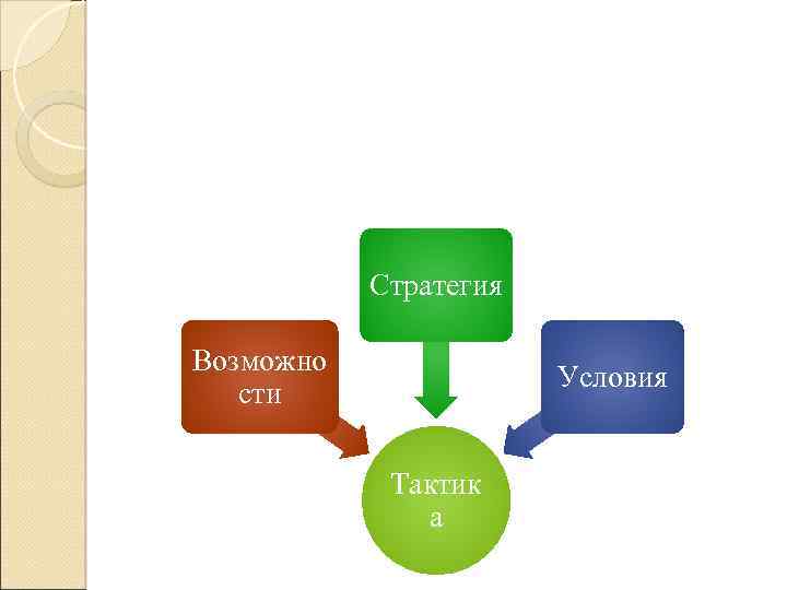 Стратегия Возможно сти Условия Тактик а 