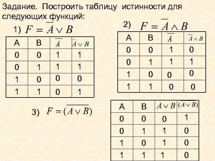 Задание. Построить таблицу истинности для следующих функций: 2) 1) А B 1 0 0