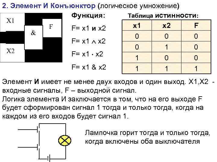 2. Элемент И Конъюнктор (логическое умножение) Функция: Таблица истинности: x 1 x 2 F