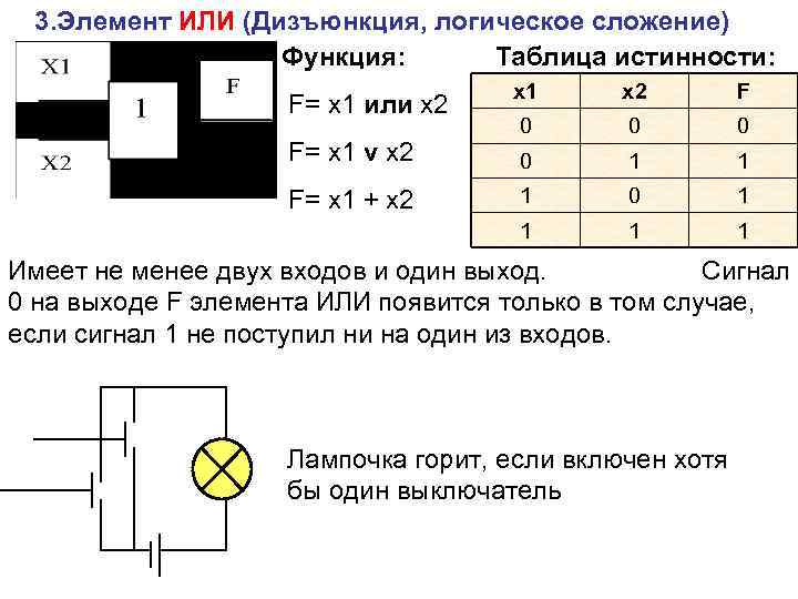 3. Элемент ИЛИ (Дизъюнкция, логическое сложение) Функция: Таблица истинности: F= x 1 v x