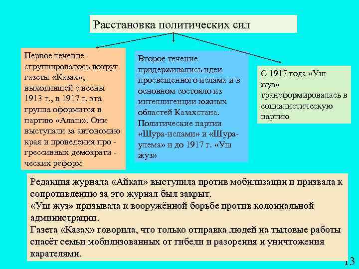 Расстановка политических сил Первое течение сгруппировалось вокруг газеты «Казах» , выходившей с весны 1913