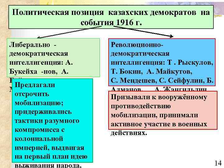 Политическая позиция казахских демократов на события 1916 г. Либерально демократическая интеллигенция: А. Букейха -нов,