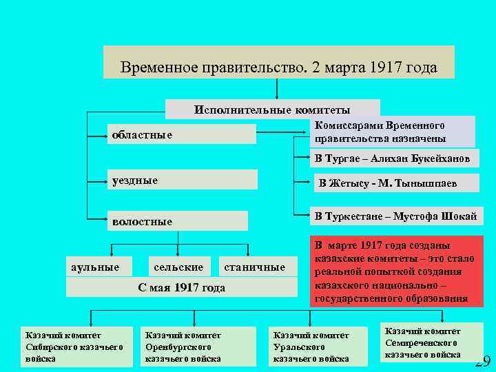 Временное правительство. 2 марта 1917 года Исполнительные комитеты Комиссарами Временного правительства назначены областные В