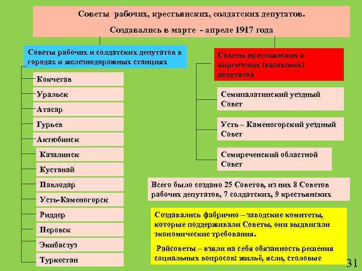 Советы рабочих, крестьянских, солдатских депутатов. Создавались в марте - апреле 1917 года Советы рабочих