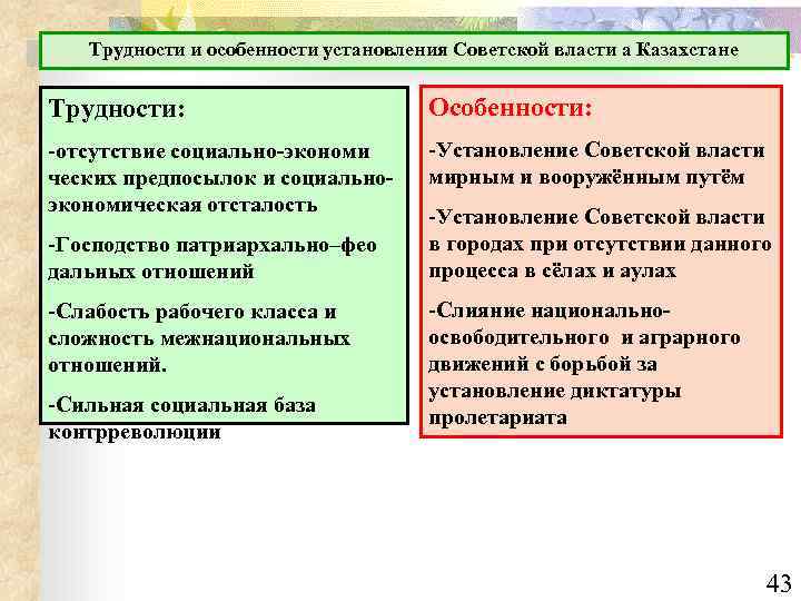 Трудности и особенности установления Советской власти а Казахстане Трудности: Особенности: -отсутствие социально-экономи ческих предпосылок