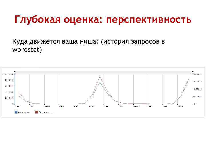 Глубокая оценка: перспективность Куда движется ваша ниша? (история запросов в wordstat) 