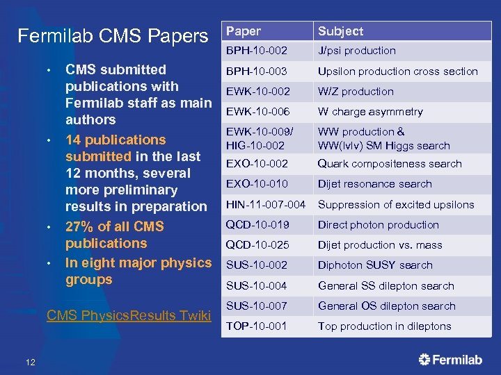 Fermilab CMS Papers • • CMS submitted publications with Fermilab staff as main authors