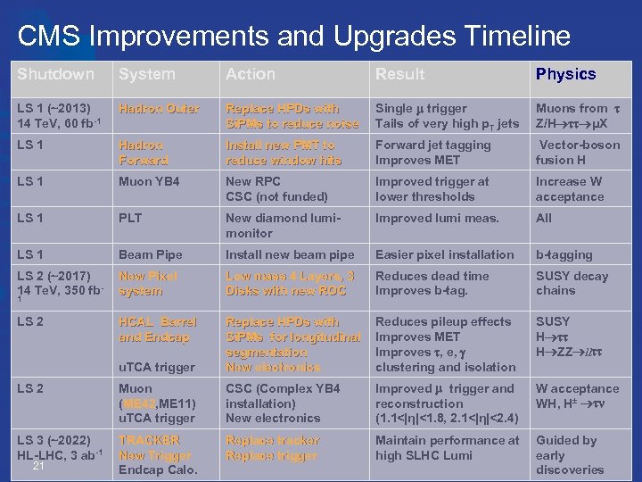 CMS Improvements and Upgrades Timeline Shutdown System Action Result Physics LS 1 (~2013) 14