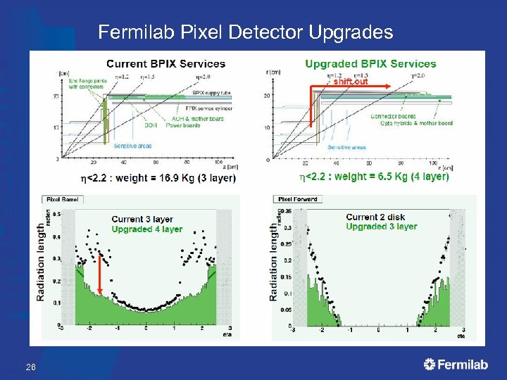 Fermilab Pixel Detector Upgrades • • • New 4 -layer barrel, 3 -disk geometry