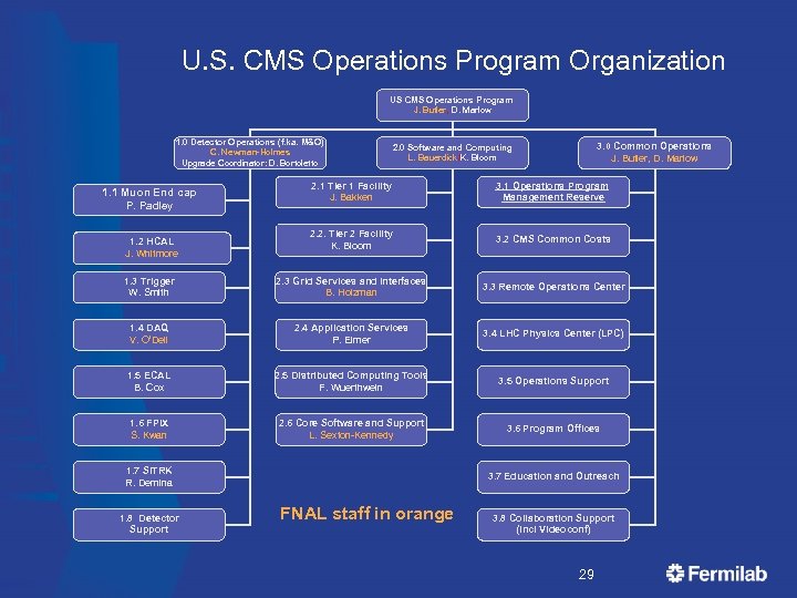  U. S. CMS Operations Program Organization US CMS Operations Program J. Butler, D.