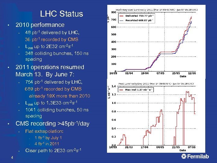 LHC Status 2010 performance • 48 pb-1 delivered by LHC, 36 pb-1 recorded by