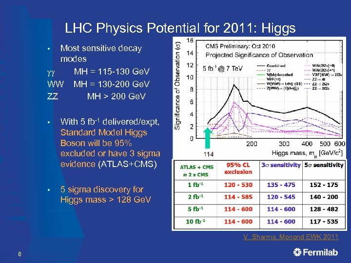 LHC Physics Potential for 2011: Higgs Most sensitive decay modes gg MH = 115