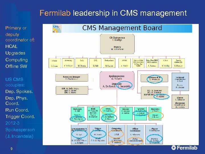 Fermilab leadership in CMS management Primary or deputy coordinator of: HCAL Upgrades Computing Offline