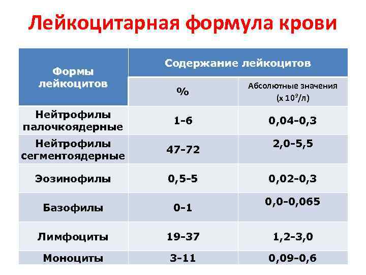 Лейкоцитарная формула взрослого человека. Лейкоцитарная формула норма норма. Лейкоцитарная формула таблица абсолютное и относительное. Эозинофилы лейкоцитарная формула.