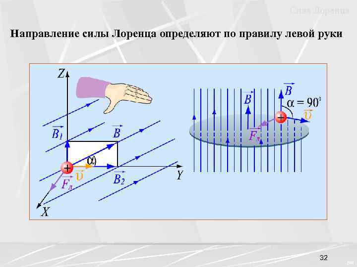 Сила Лоренца Направление силы Лоренца определяют по правилу левой руки 32 CEE 