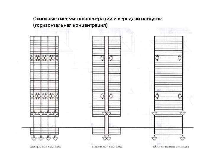 Основные системы концентрации и передачи нагрузок (горизонтальная концентрация) 