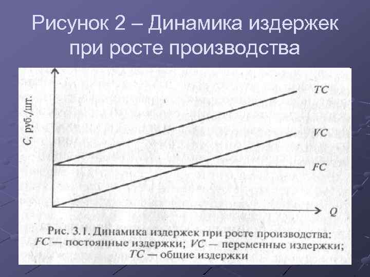 Рисунок 2 – Динамика издержек при росте производства 