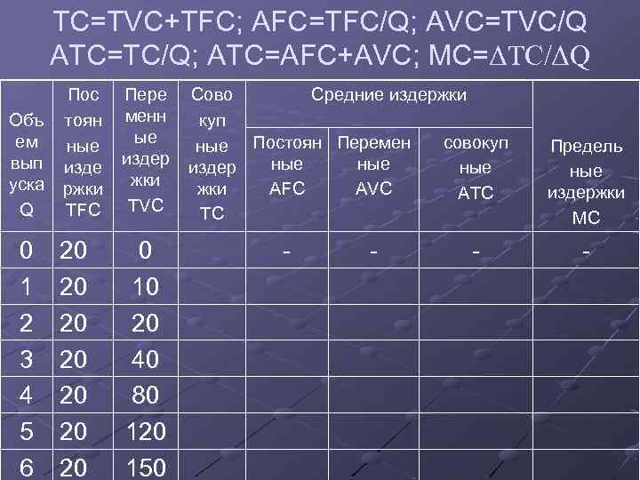 ТС=TVC+TFC; AFC=TFC/Q; AVC=TVC/Q ATC=TC/Q; ATC=AFC+AVC; MC=ΔTC/ΔQ Объ ем вып уска Q 0 1 2