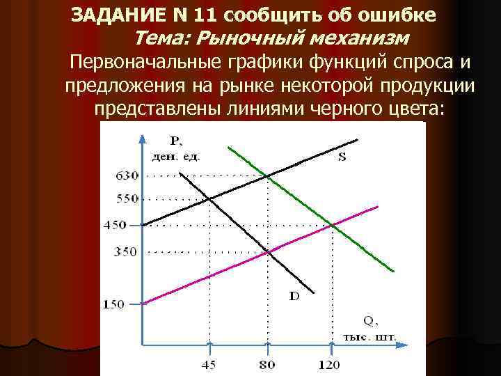 ЗАДАНИЕ N 11 сообщить об ошибке Тема: Рыночный механизм Первоначальные графики функций спроса и