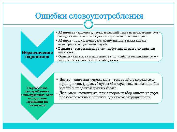 Ошибки словоупотребления • Абонемент - документ, представляющий право на пользование чем либо, на какое