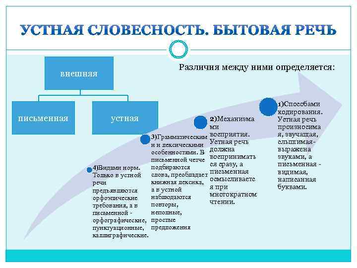 Различия между ними определяется: внешняя письменная устная 3)Грамматическим и и лексическими особенностями. В письменной