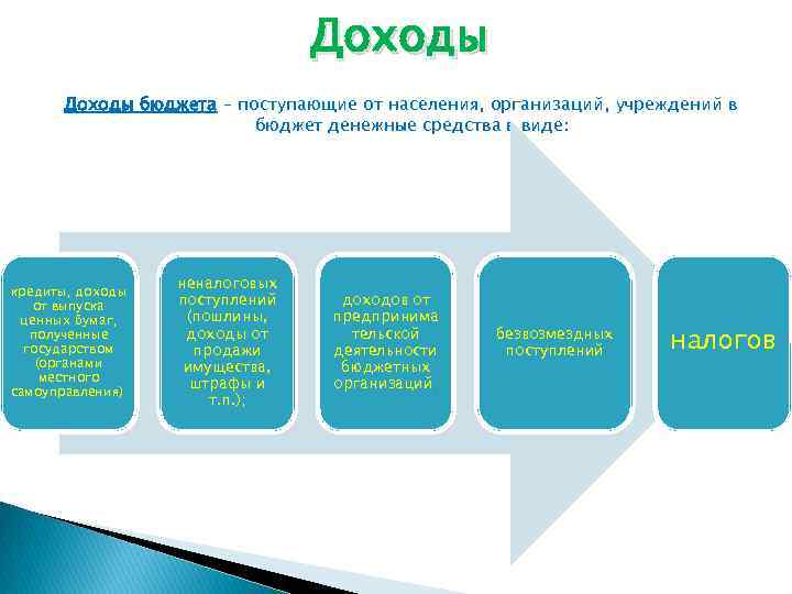 Доходы бюджета – поступающие от населения, организаций, учреждений в бюджет денежные средства в виде: