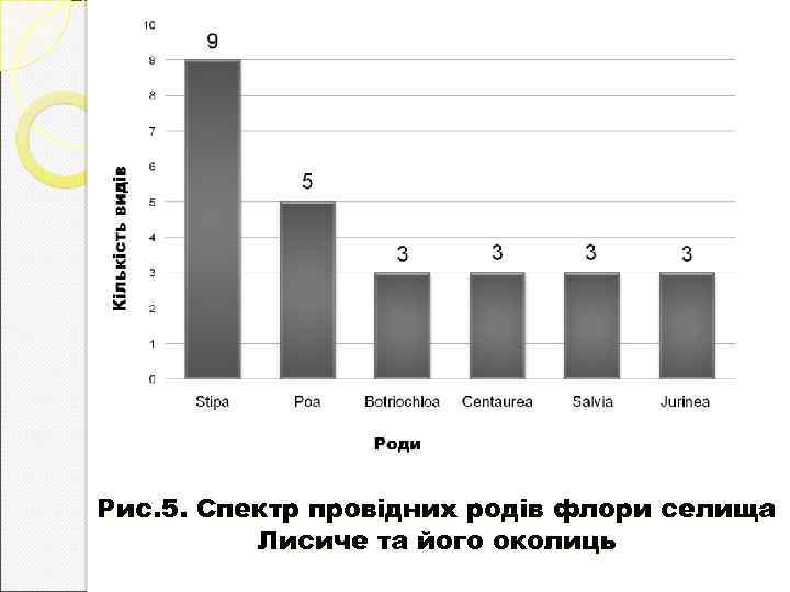 Рис. 5. Спектр провідних родів флори селища Лисиче та його околиць 