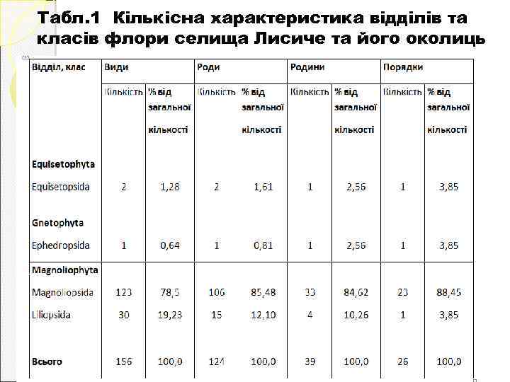 Табл. 1 Кількісна характеристика відділів та класів флори селища Лисиче та його околиць 