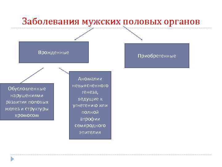 Заболевания мужских половых органов Врожденные Обусловленные нарушениями развития половых желез и структуры хромосом Приобретенные