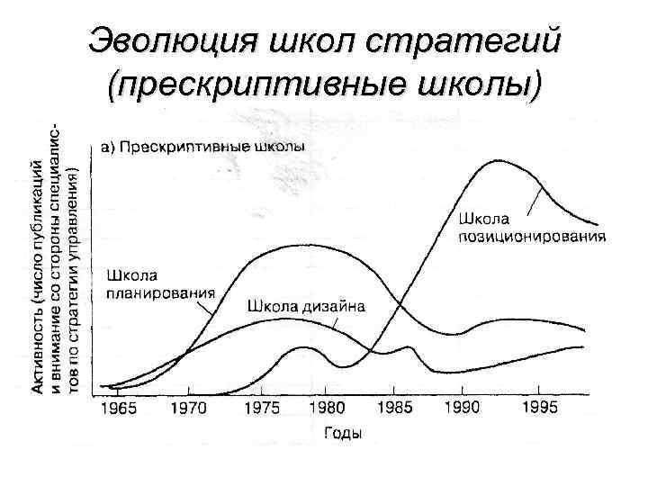 Эволюция школ стратегий (прескриптивные школы) 