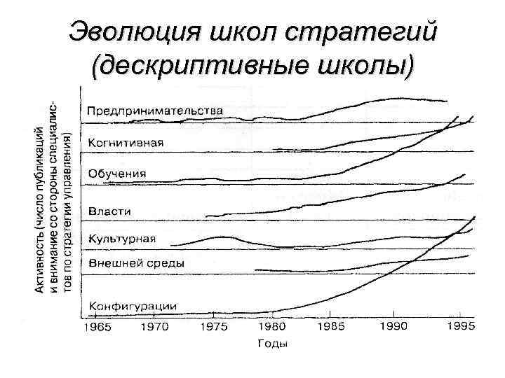 Эволюция школ стратегий (дескриптивные школы) 