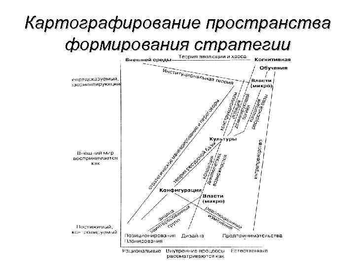 Картографирование пространства формирования стратегии 