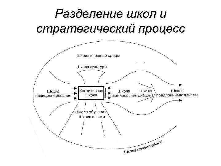 Разделение школ и стратегический процесс 