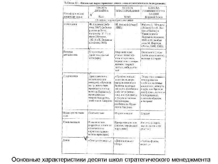 Основные характеристики десяти школ стратегического менеджмента 