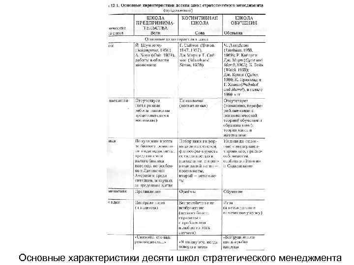 Основные характеристики десяти школ стратегического менеджмента 