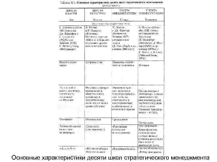 Основные характеристики десяти школ стратегического менеджмента 