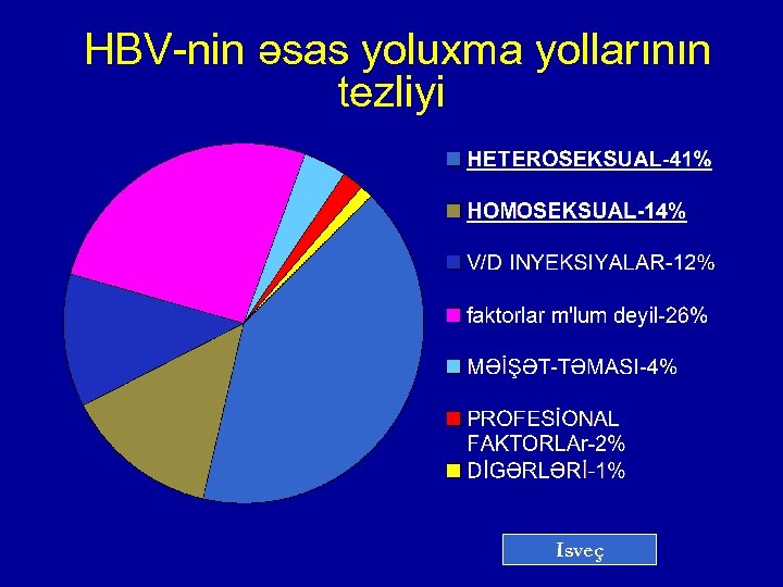  HBV-nin əsas yoluxma yollarının tezliyi Isveç 
