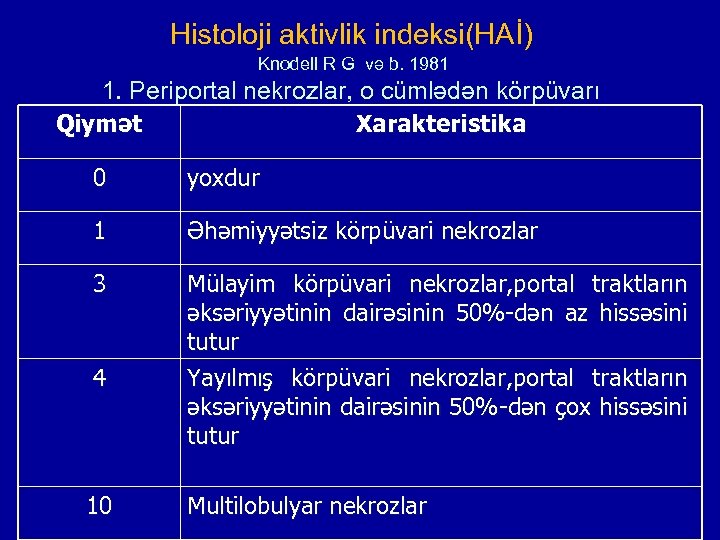 Histoloji aktivlik indeksi(HAİ) Knodell R G və b. 1981 1. Periportal nekrozlar, o cümlədən