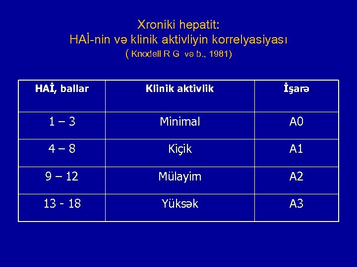 Хroniki hepatit: HAİ-nin və klinik aktivliyin korrelyasiyası ( Knodell R G və b. ,