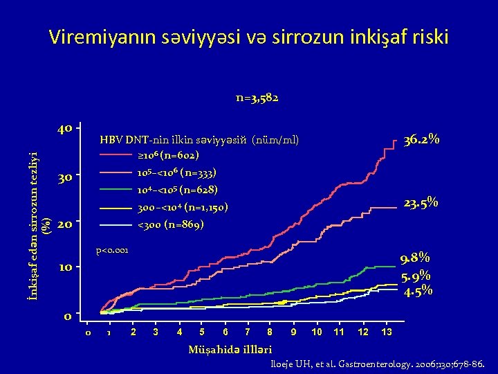 Viremiyanın səviyyəsi və sirrozun inkişaf riski n=3, 582 İnkişaf edən sirrozun tezliyi (%) 40