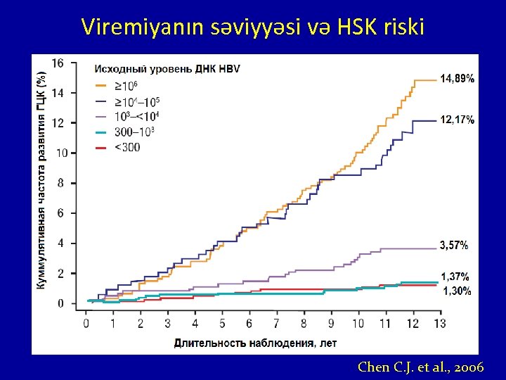 Viremiyanın səviyyəsi və HSK riski Chen C. J. et al. , 2006 