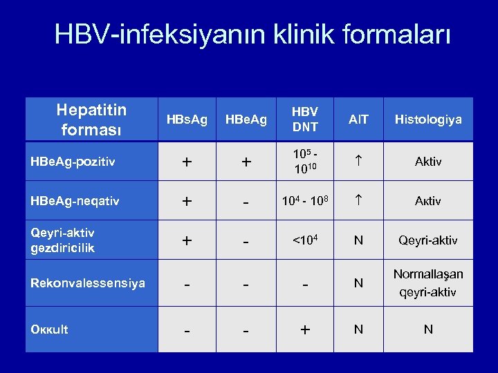  HBV-infeksiyanın klinik formaları Hepatitin forması HBs. Ag HBe. Ag HBV DNT Аl. T