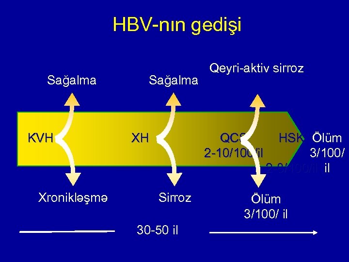  HBV-nın gedişi Sağalma KVH Xronikləşmə Sağalma ХH Qeyri-aktiv sirroz QCS 2 -10/100/il Sirroz