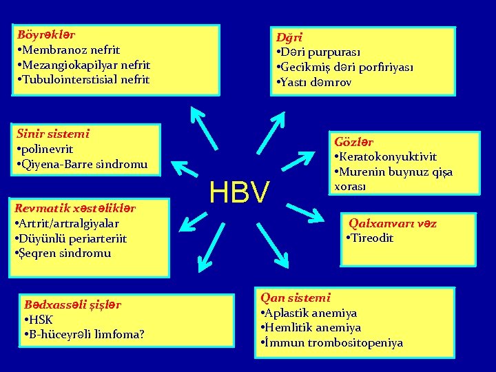 Böyrəklər • Membranoz nefrit • Меzangiokapilyar nefrit • Tubulointerstisial nefrit Dğri • Dəri purpurası