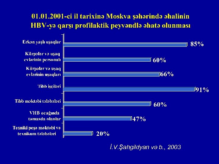 İ. V. Şahgildyan və b. , 2003 