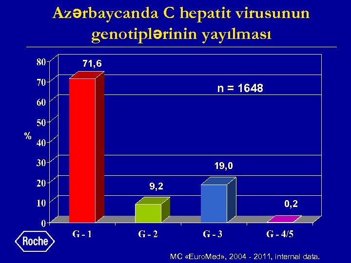 Azərbaycanda C hepatit virusunun genotiplərinin yayılması 71, 6 n = 1648 % 19, 0