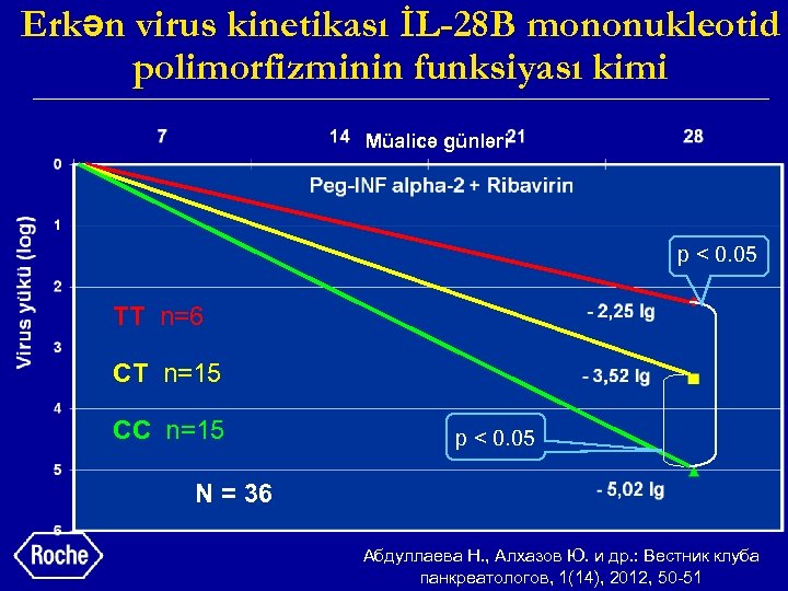 Erkən virus kinetikası İL-28 B mononukleotid polimorfizminin funksiyası kimi Müalicə günləri p < 0.