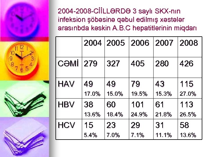 2004 -2008 -CİİLLƏRDƏ 3 saylı SKX-nın infeksion şöbəsinə qəbul edilmış xəstələr arasınbda kəskin A.