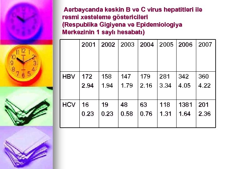  Aərbaycanda kəskin B və C virus hepatitləri ilə rəsmi xəstələmə göstəriciləri (Respublika Gigiyena